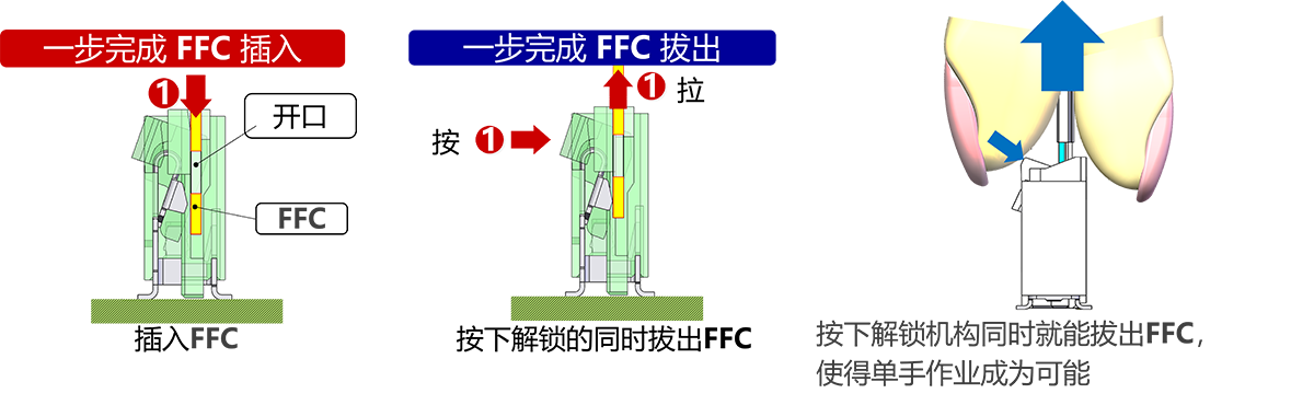 自动锁扣的设计可实现单手作业,适用于手动 或机器人装配
