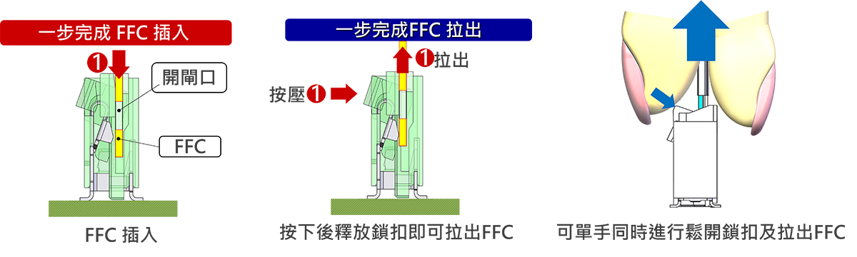 自動鎖扣的設計可實現單手作業,適用於手動 或機器人裝配