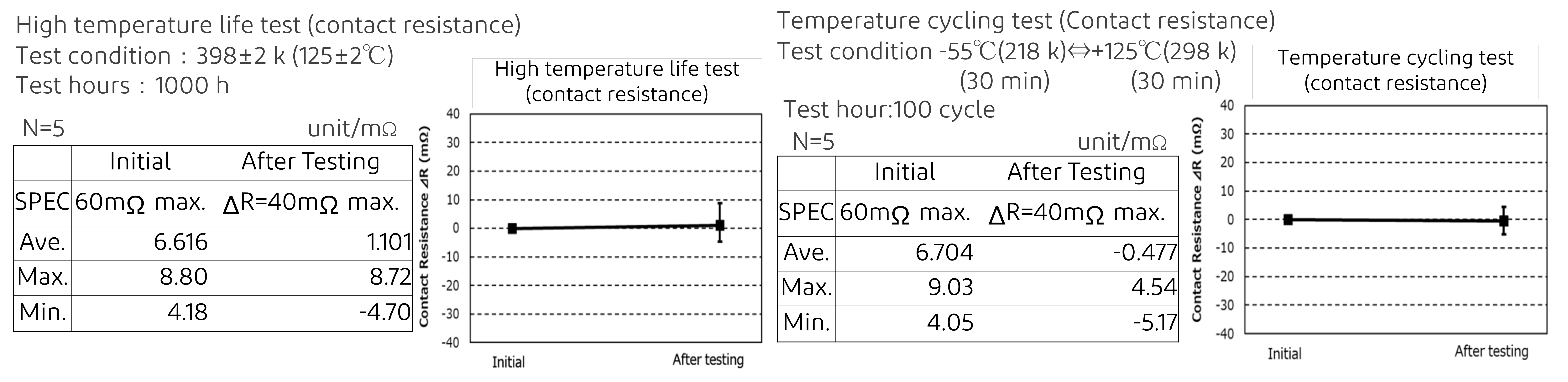 High-Heat and High-Durability Connectors for Automotive and Industrial Applications