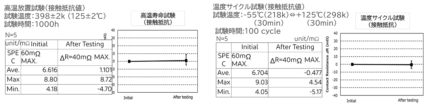 車載機器・産業機器向けに対応した高耐熱・高耐久コネクタ