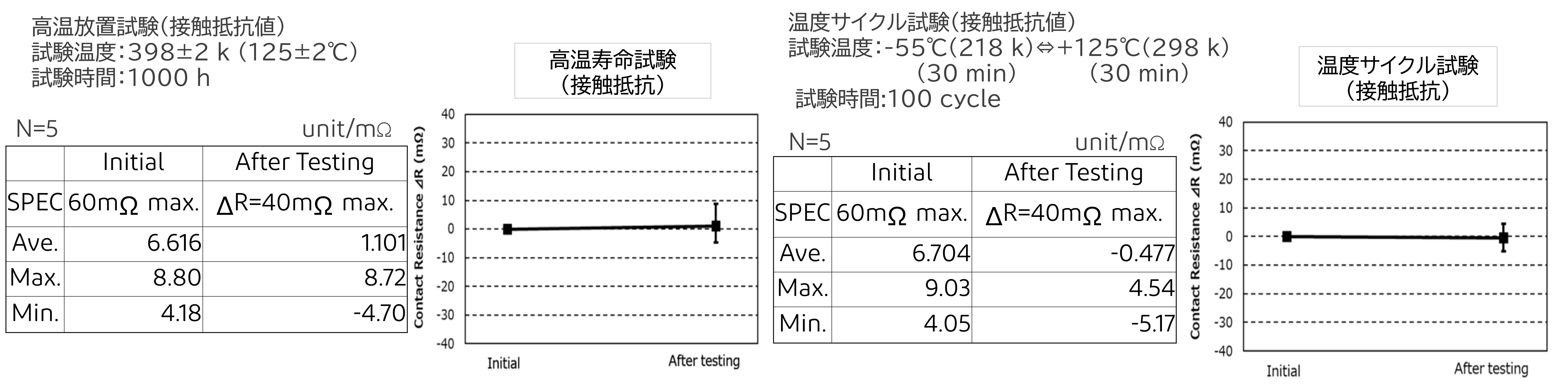 車載機器・産業機器向けに対応した高耐熱・高耐久コネクタ