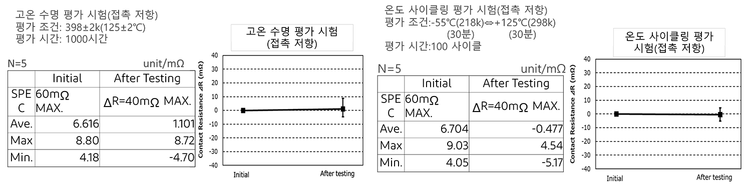 자동차 및 산업용 Application을 위한 고열 및 고내구성 Connector