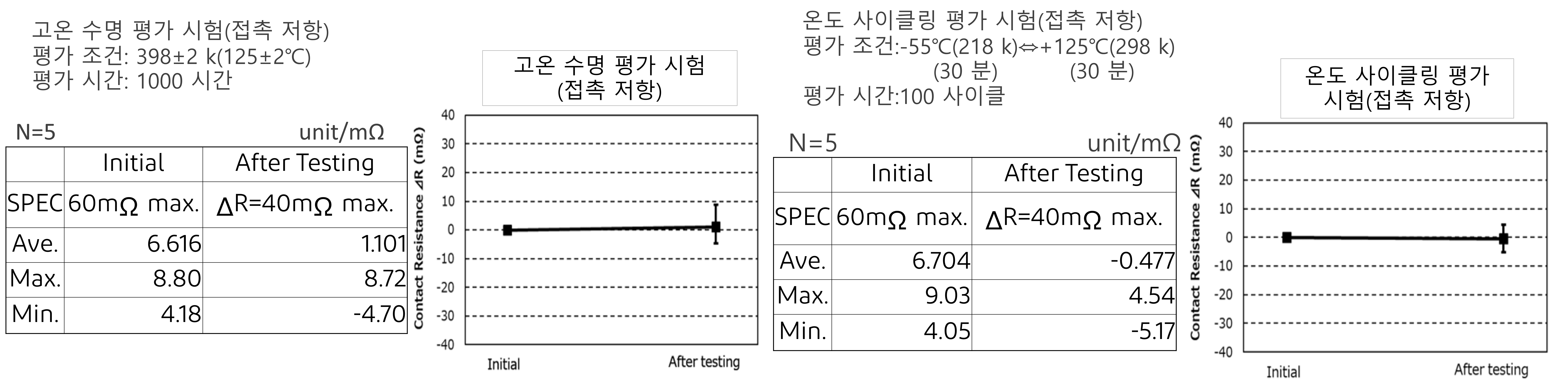 자동차 및 산업용 Application을 위한 고열 및 고내구성 Connector