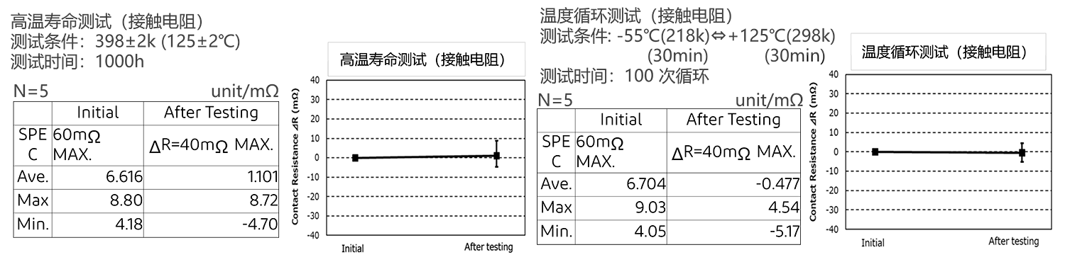 用于汽车和工业应用的高耐热性和高耐用性连接器