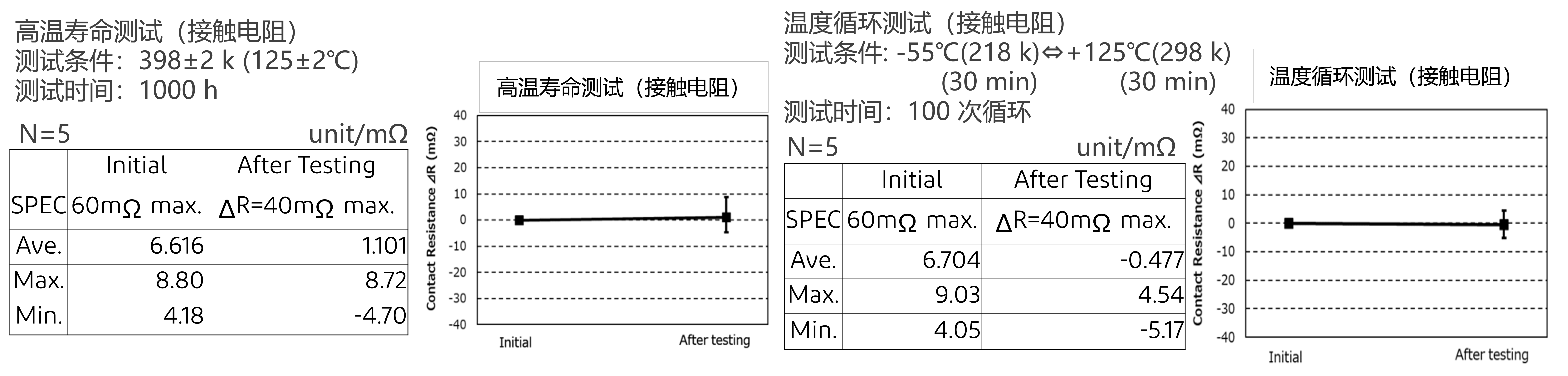 用于汽车和工业应用的高耐热性和高耐用性连接器