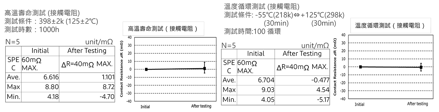 用於汽車和工業應用的高熱量和高耐用性連接器