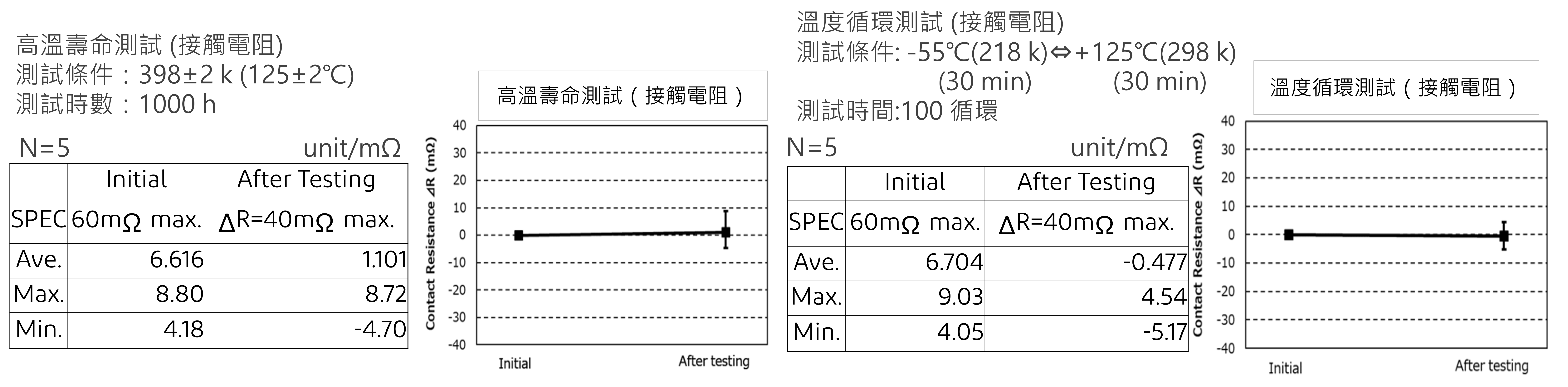 用於汽車和工業應用的高熱量和高耐用性連接器