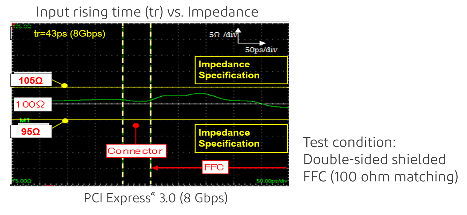 Input rising time (tr) vs. Impedance