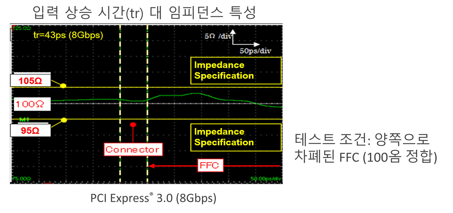 입력 상승 시간(tr) 대 임피던스 특성