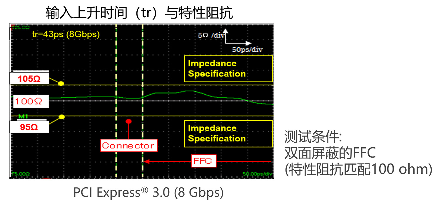 输入上升时间(tr)与特性阻抗