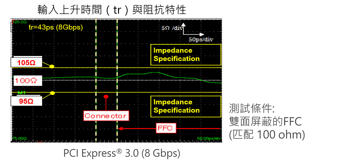 輸入上升時間（tr）與阻抗特性　