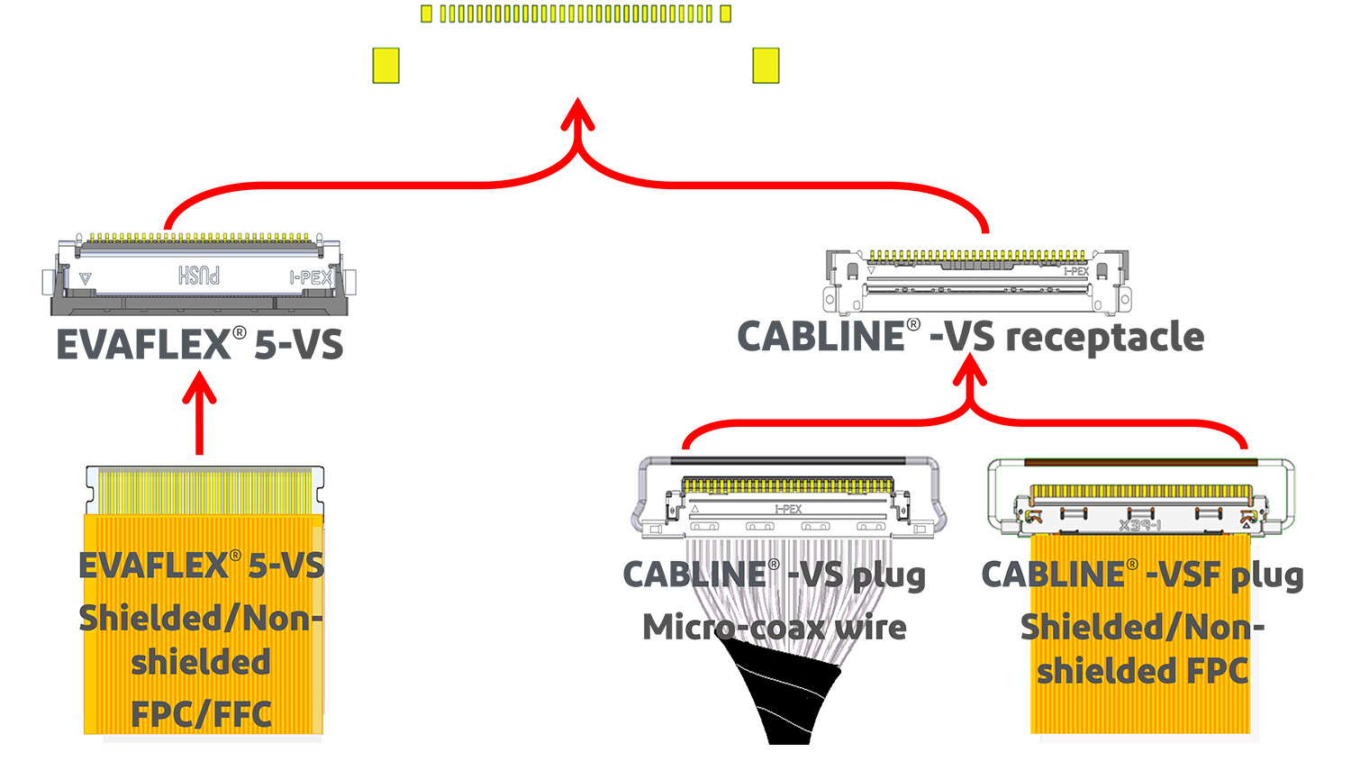 EVAFLEX® 5-VS can be mounted to the same PCB layout with VESA standard CABLINE-VS receptacle