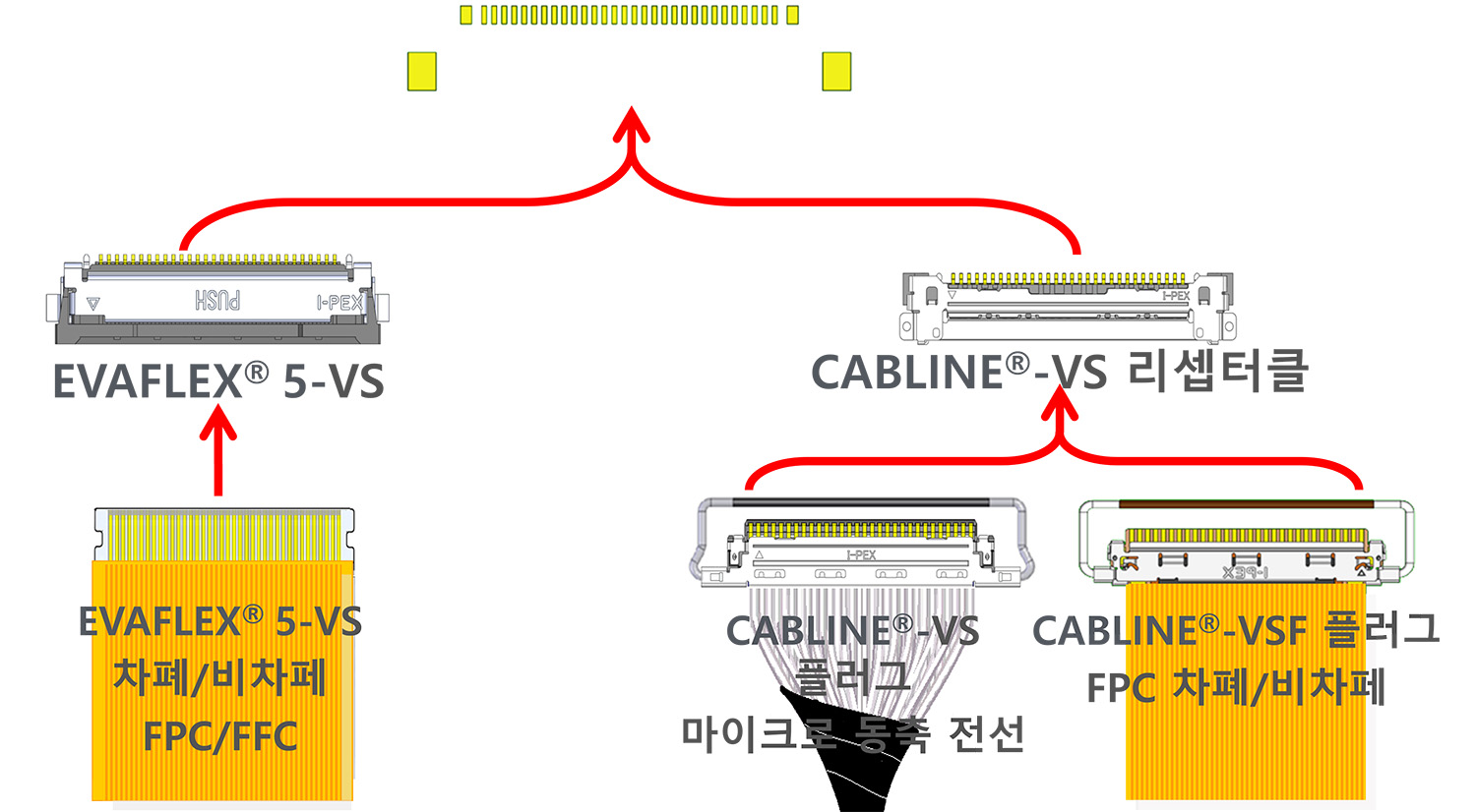 EVAFLEX® 5-VS는 VESA 표준 CABLINE-VS 리셉터클과 동일한 PCB 레이아웃에 장착될 수 있습니다