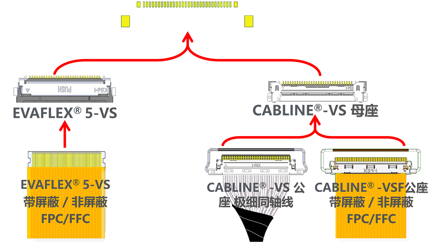 EVAFLEX® 5-VS可以和VESA 标准 CABLINE-VS系列的母座的焊盘兼容
