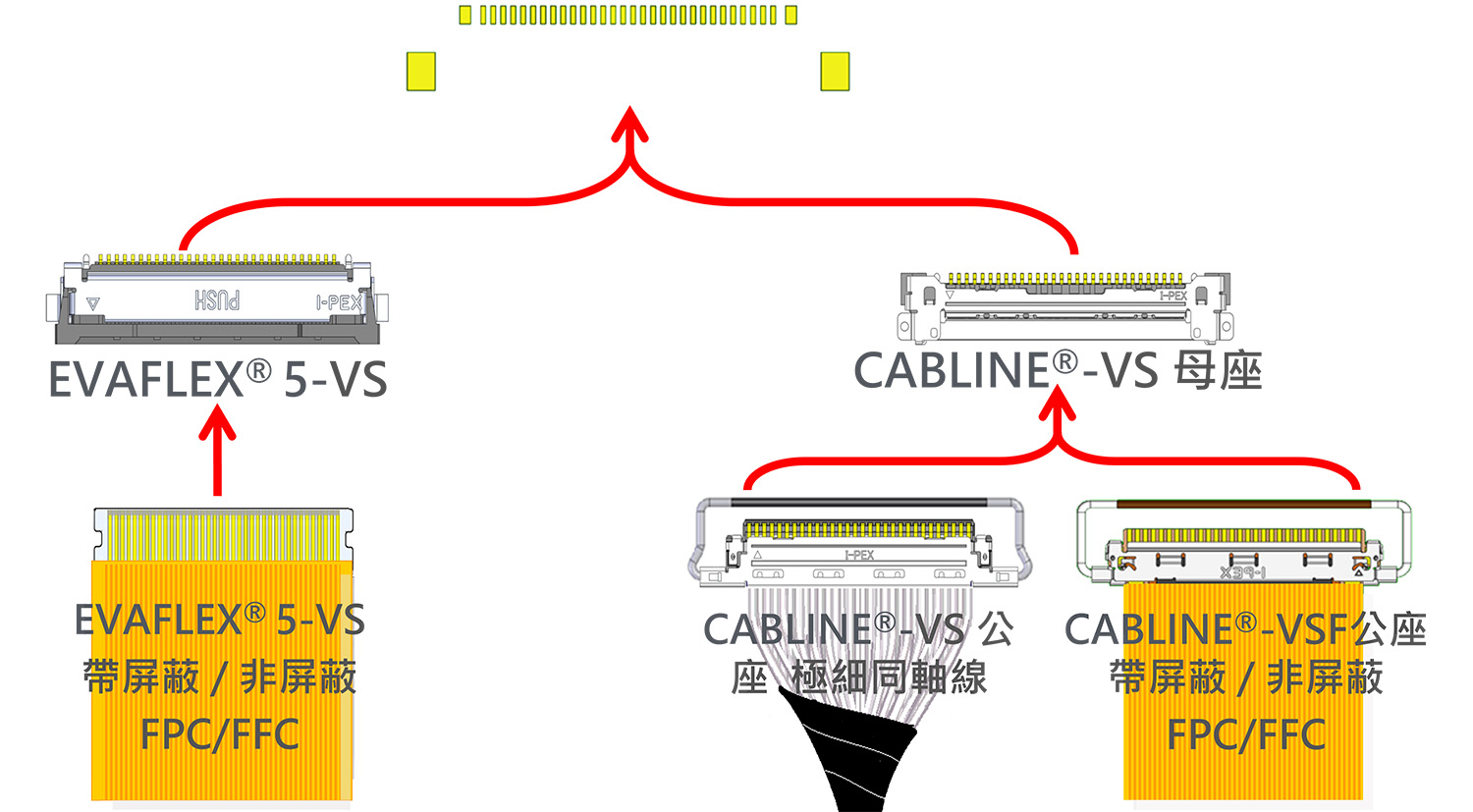 EVAFLEX® 5-VS可以和 VESA 標準 CABLINE-VS 母座安装在相同的PCB布局上