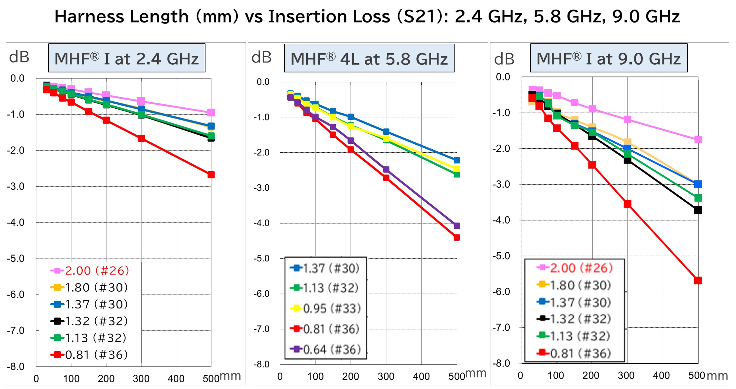 Harness Length (mm) vs Insertion Loss (S21)