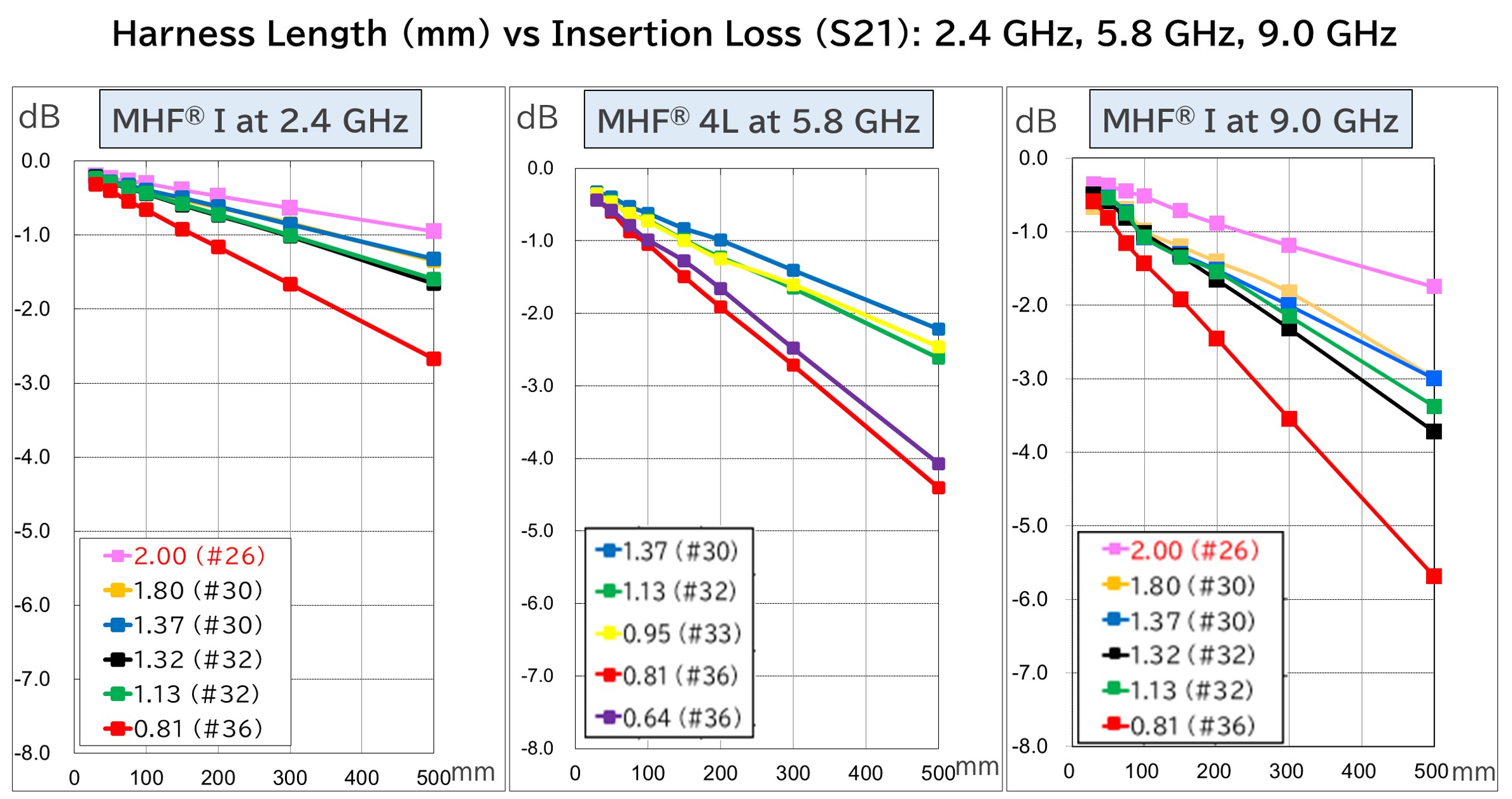 Harness Length (mm) vs Insertion Loss (S21)