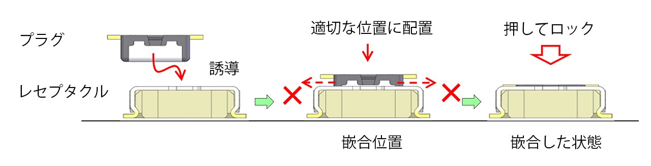 基板間コネクタガイド機能