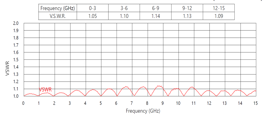Fig. 2: Variation in VSWR of MHF7SHarness Assemblies with Frequency