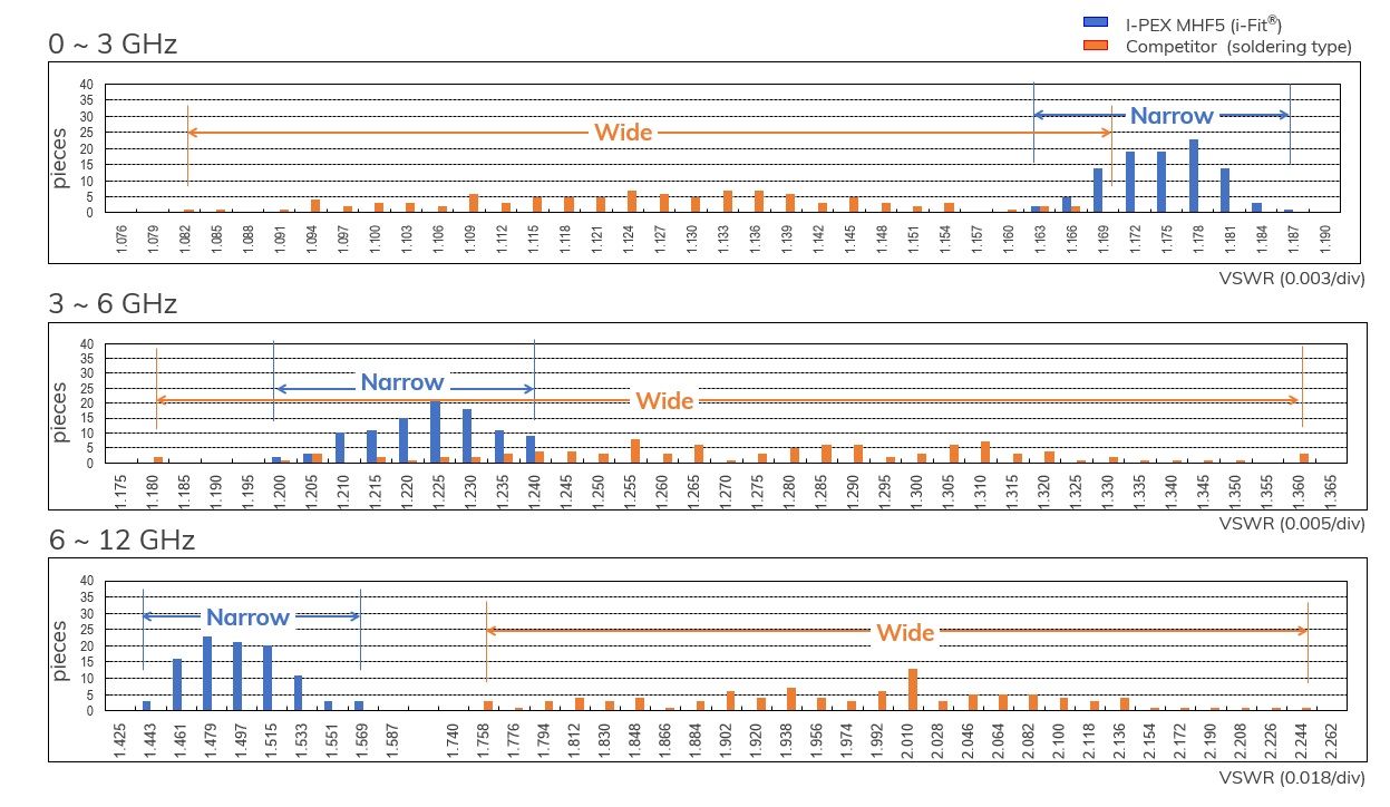 I-PEX's i-Fit® (Solderless termination) vs. Soldering termination