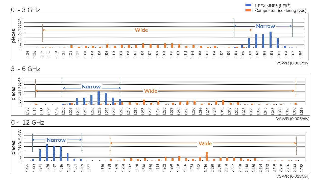 I-PEX's i-Fit® (Solderless termination)  vs.  Soldering termination 