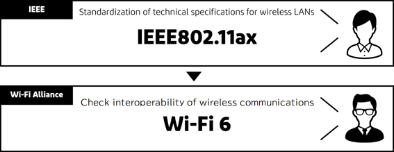 IEEE & Wi-Fi