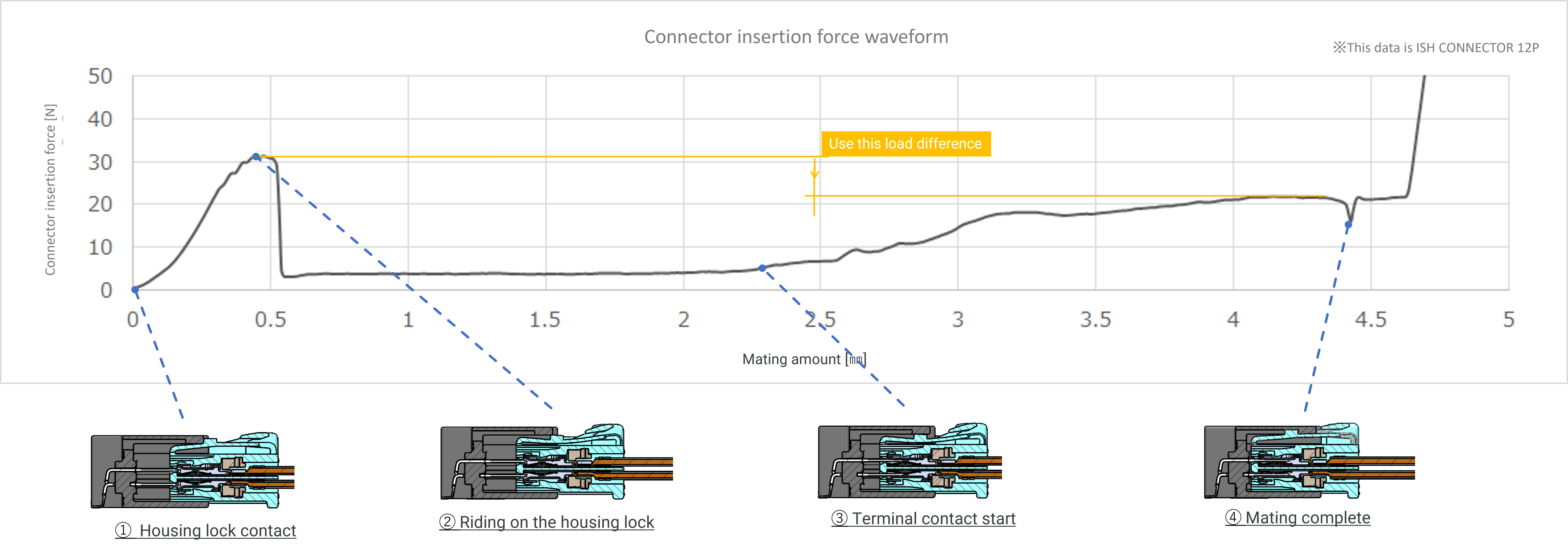 Connector insertion force waveform