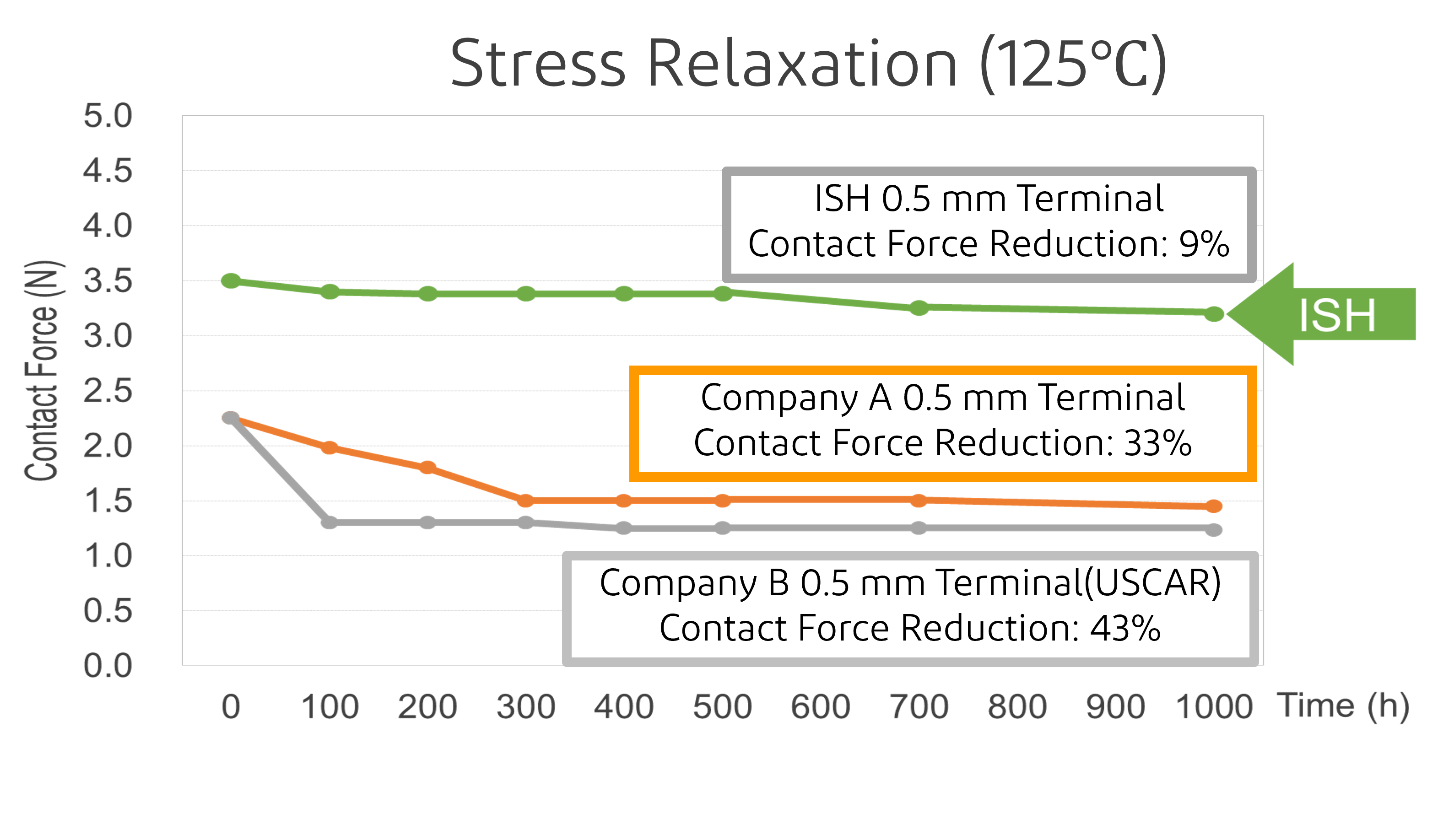 Stress Relaxation
