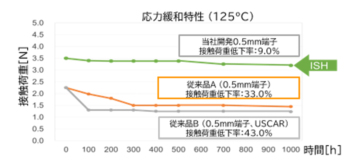 応力緩和特性