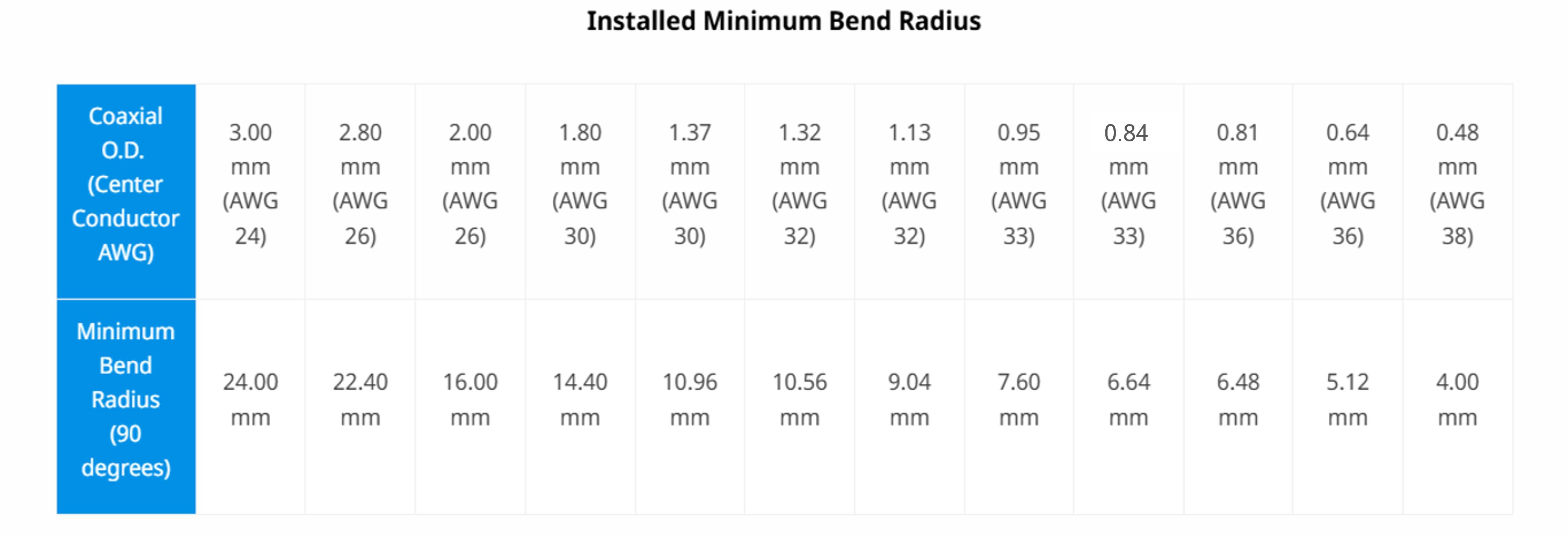 Installed Minimum Bend Radius