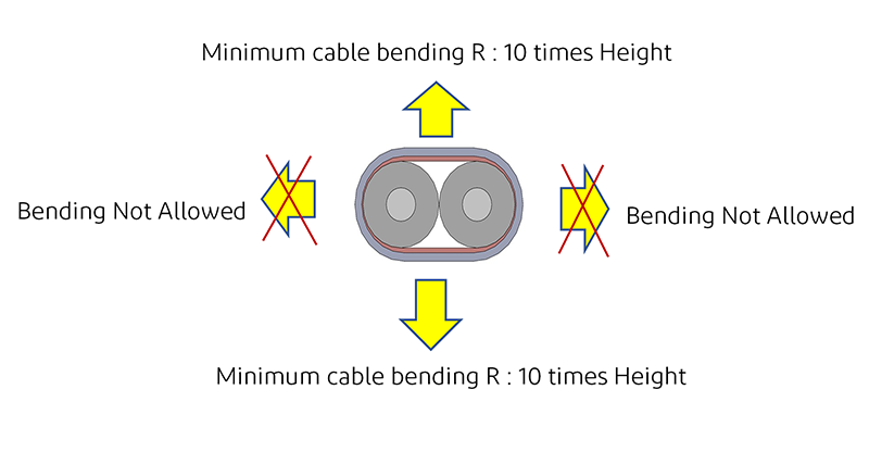 Restristion on Bending Direction for Twinaxial Cable