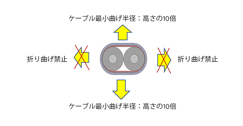 Twinaxialケーブルの曲げ方向