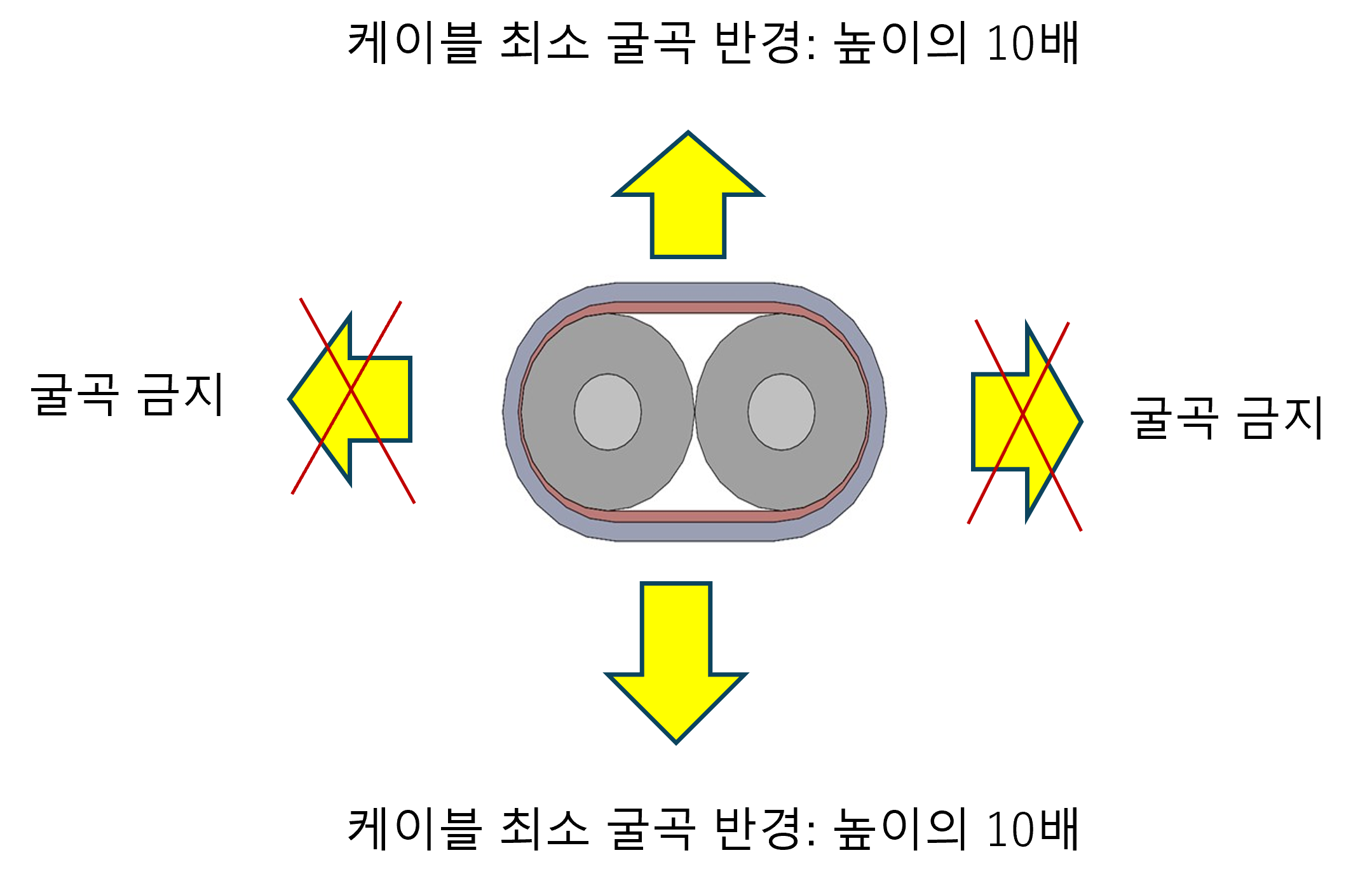 Restristion on Bending Direction for Twinaxial Cable