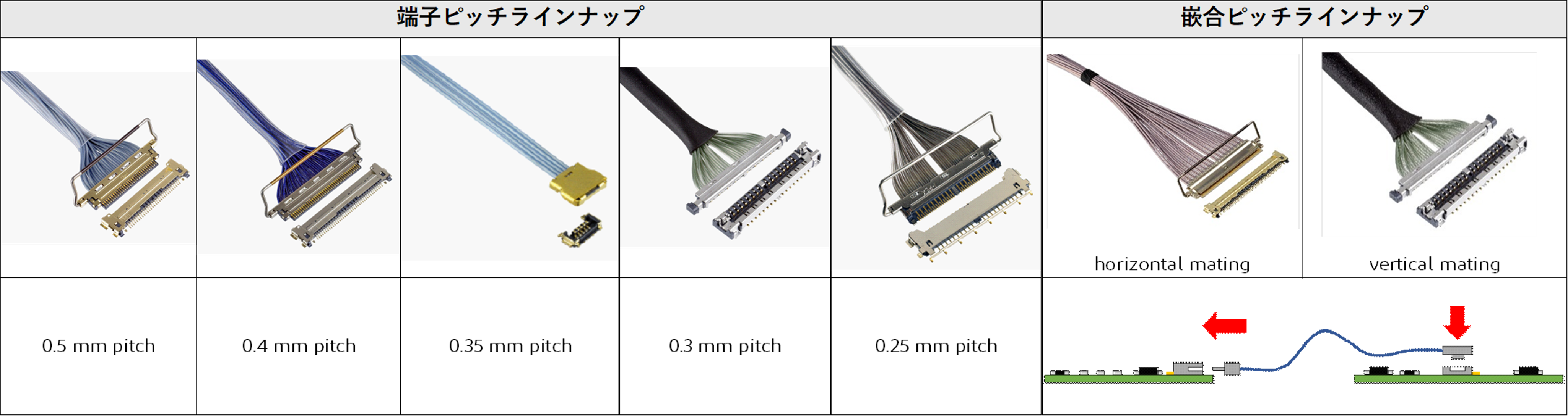 CABLINE®シリーズ：コンタクトピッチおよび嵌合タイプの選択肢