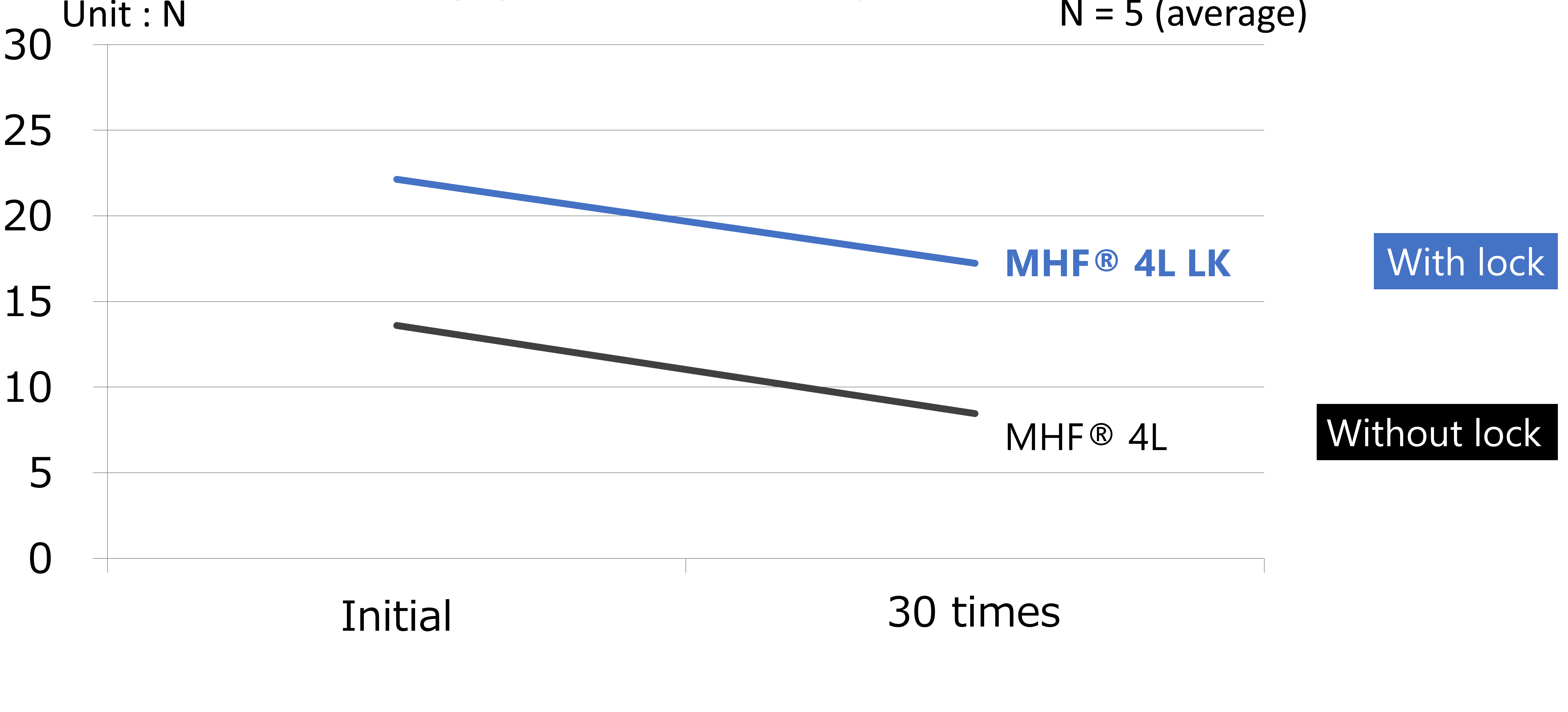 Disengagement force comparison