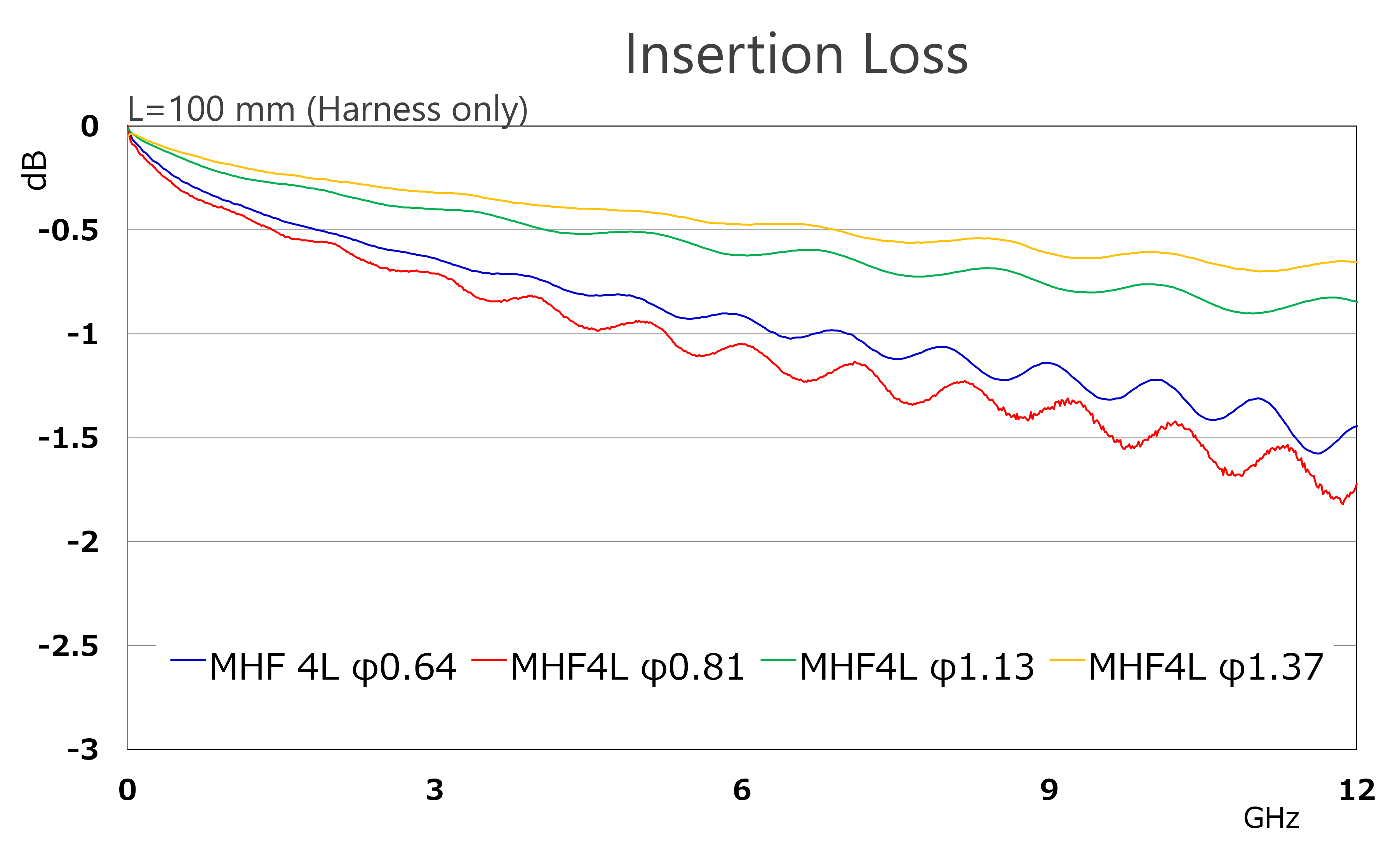 MHF 4L_Insertion Loss