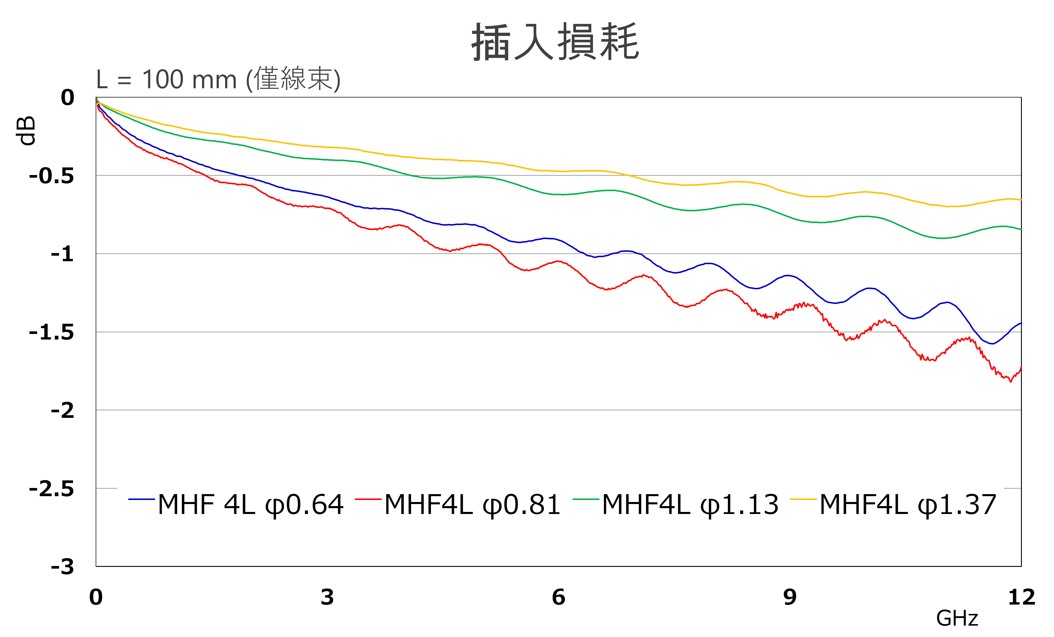 MHF 4L_Insertion Loss