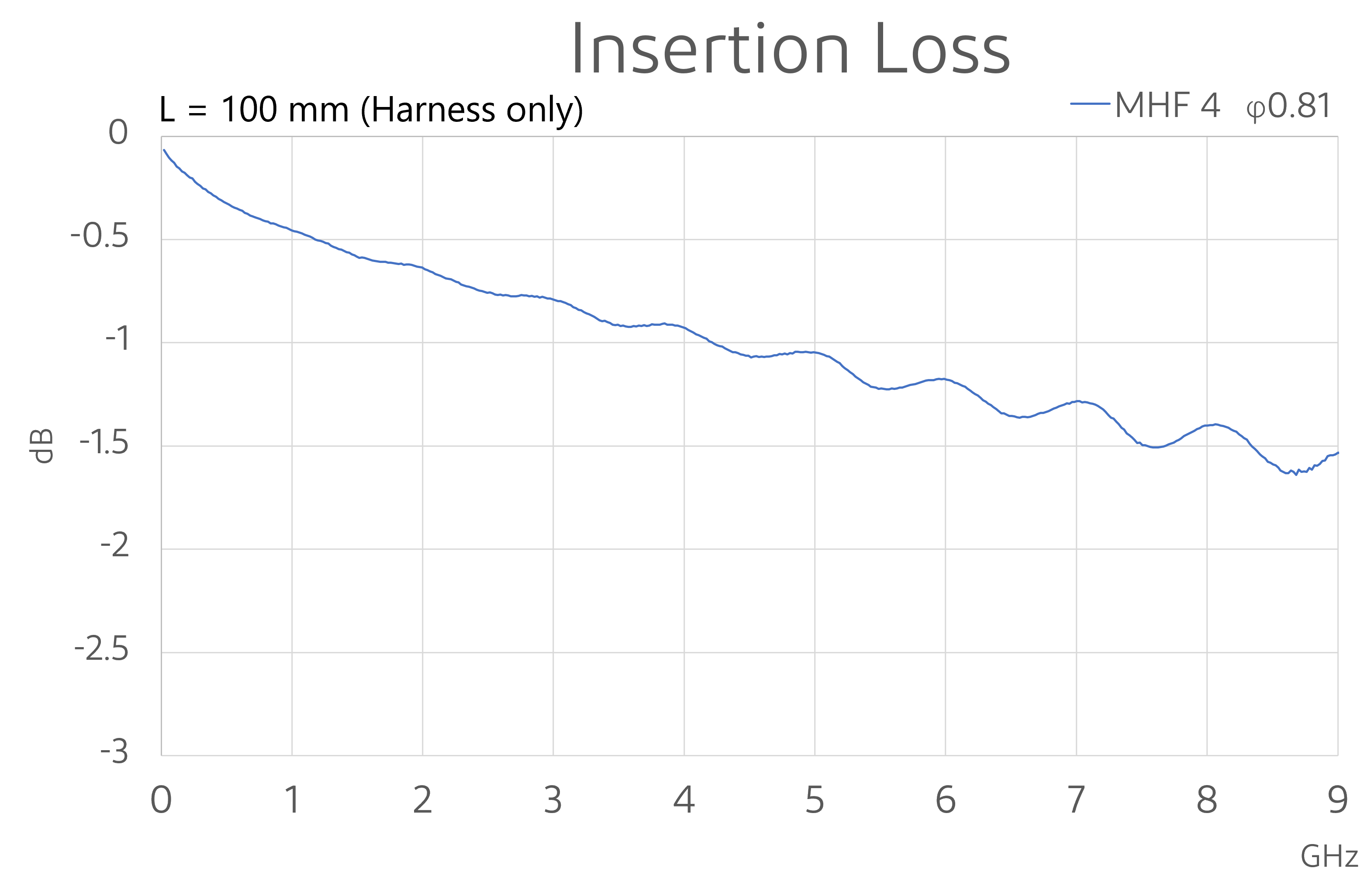 MHF 4_Insertion Loss