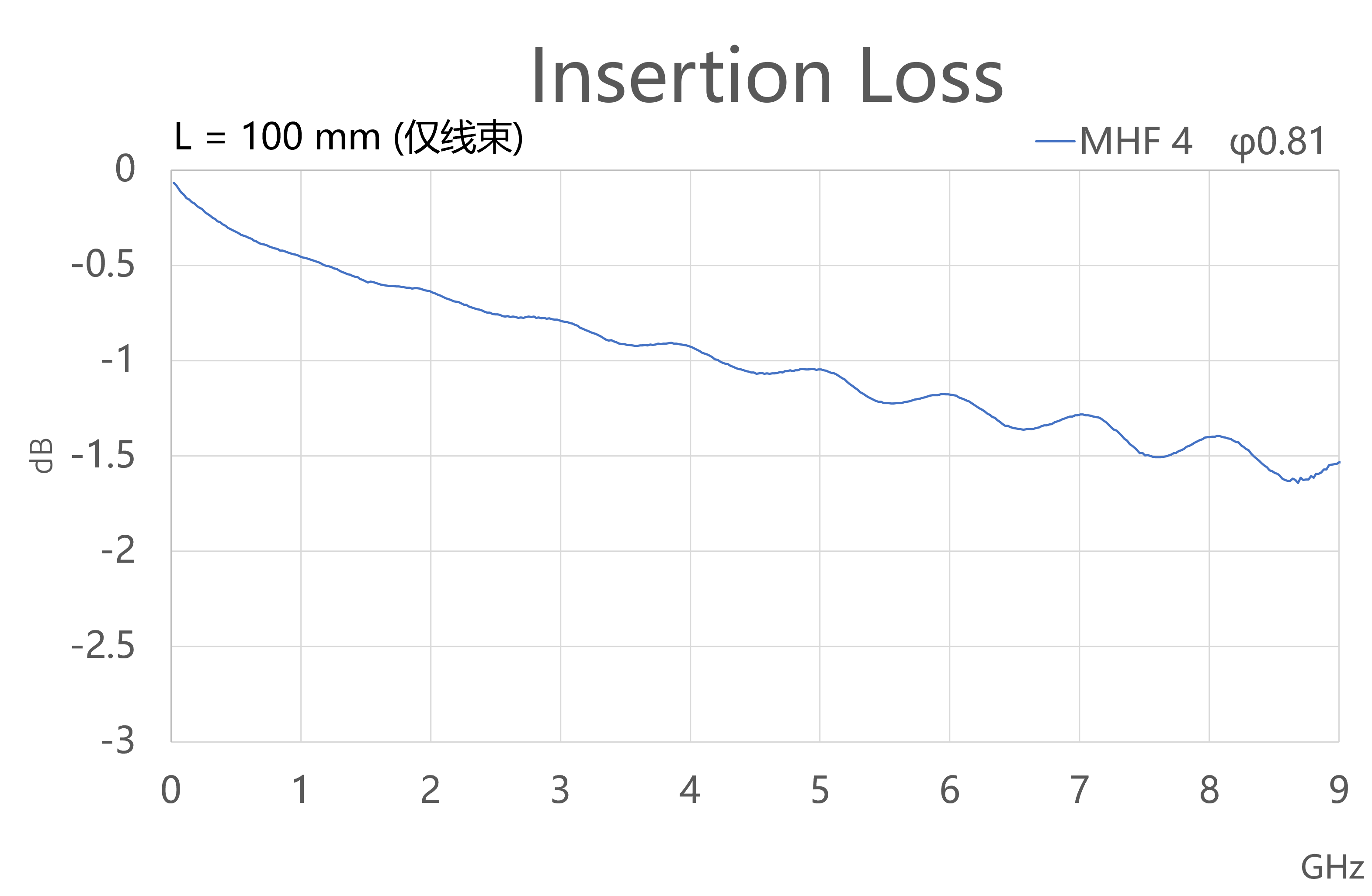 MHF 4_Insertion Loss