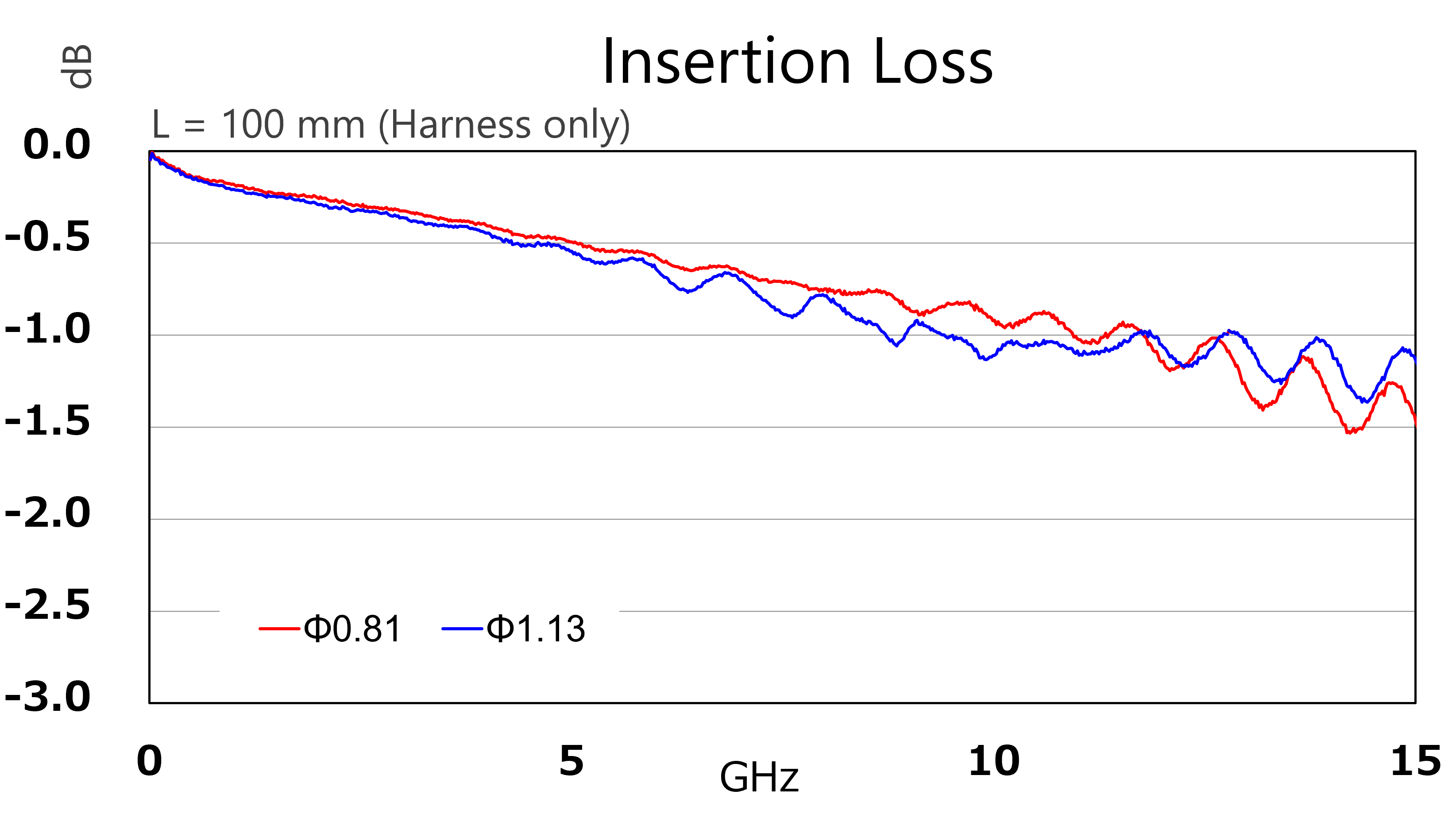 MHF 5L_Insertion Loss