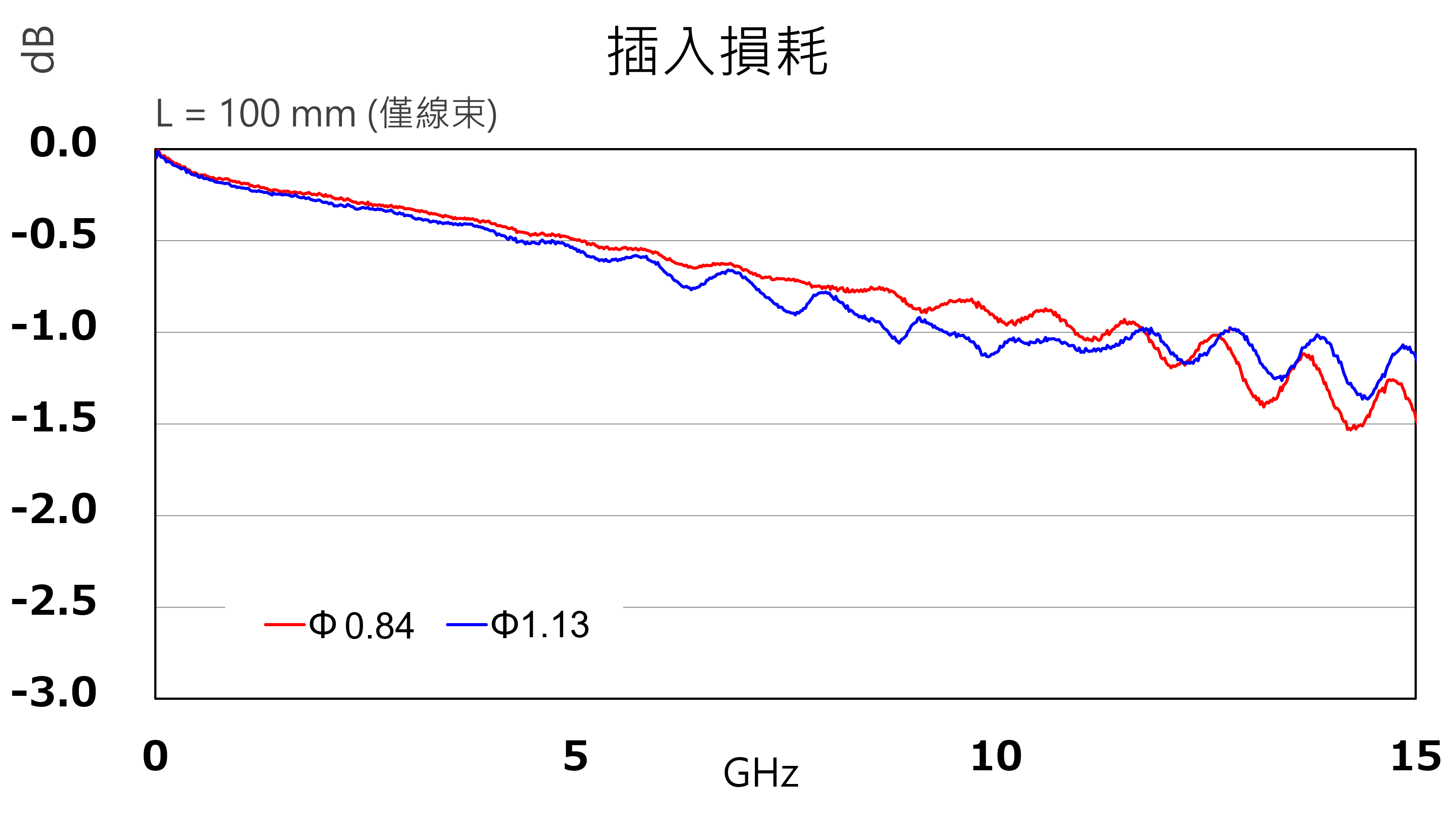 MHF 5L_Insertion Loss