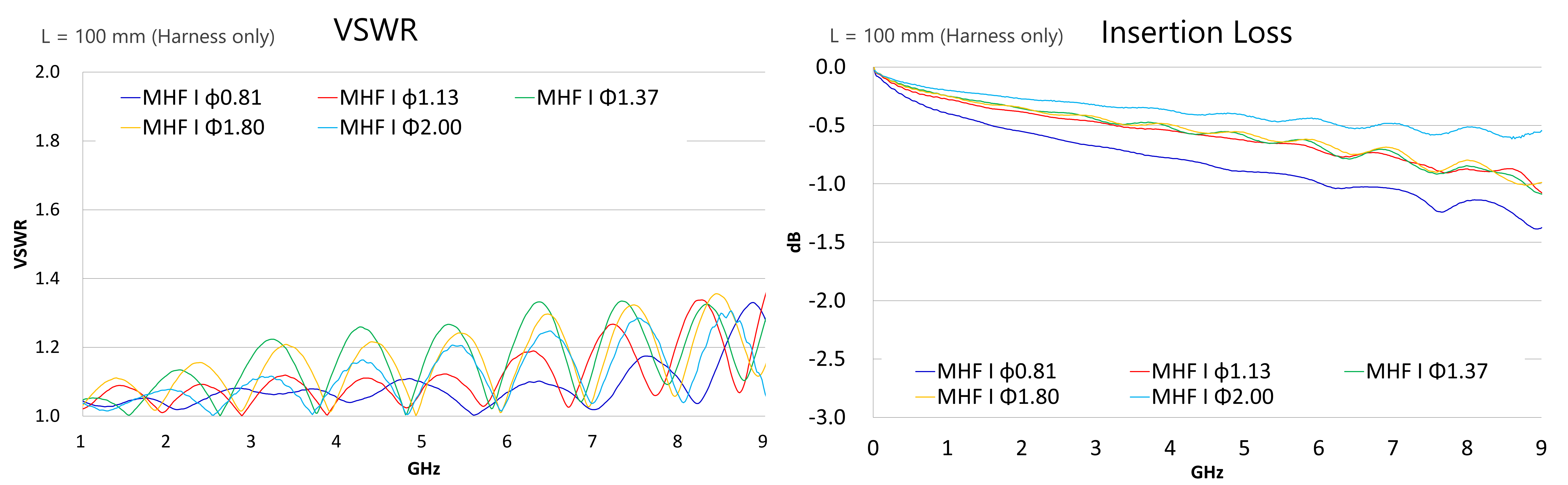Small form factor with big performance through 9 GHz