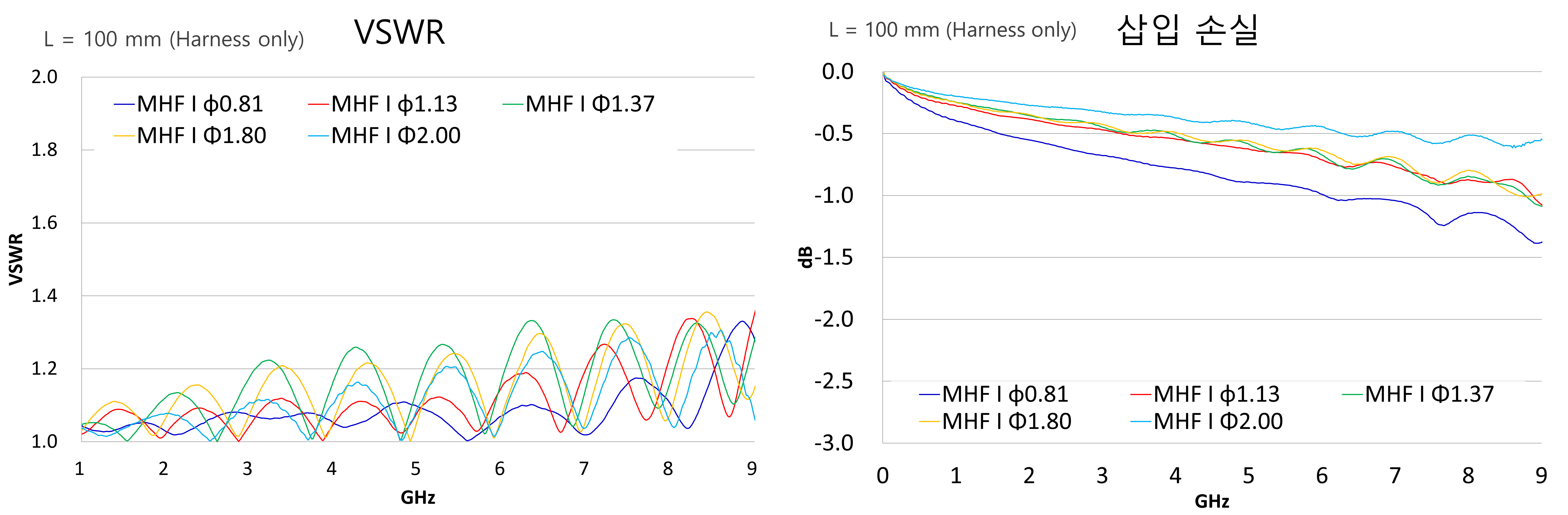 최소한의 제품 사이즈로, ～9 GHz에서 우수한 퍼포먼스를 실현
