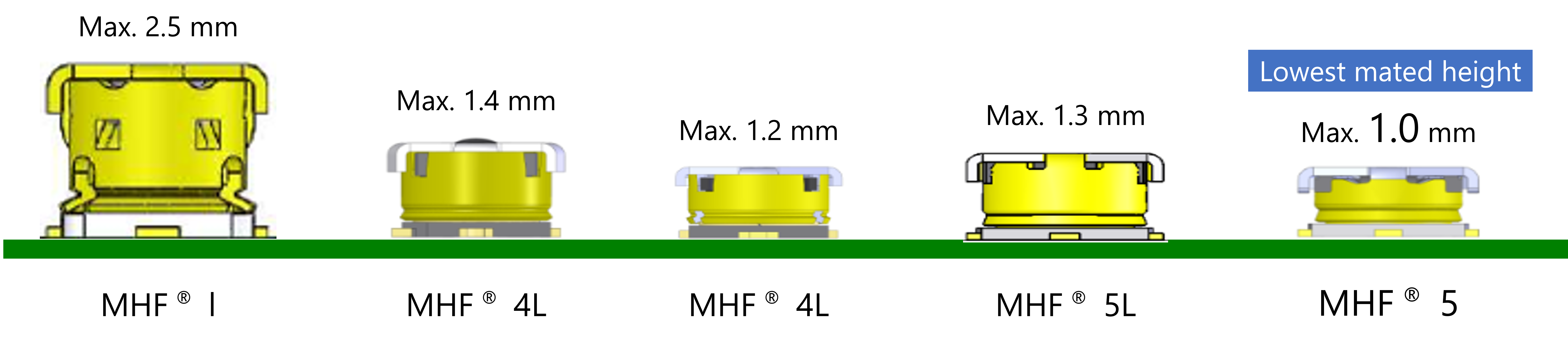 Lowest profile connector of MHF® series