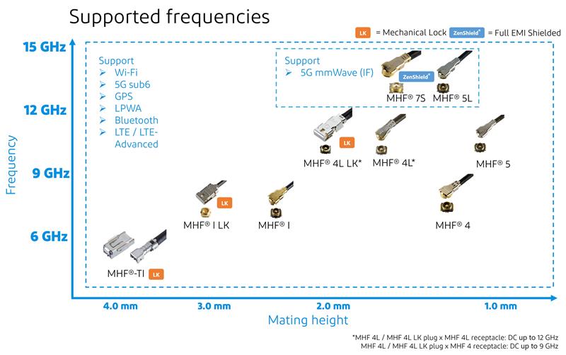 List of compatible frequencies for I-PEX's micro RF connector series (MHF® series)