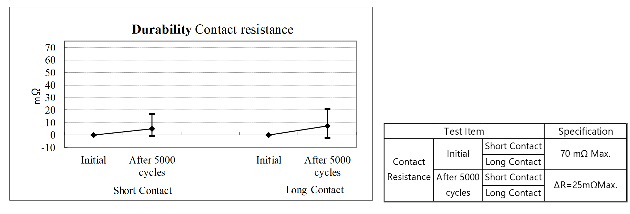 Mating Durability per pin (Contact Resistance)　