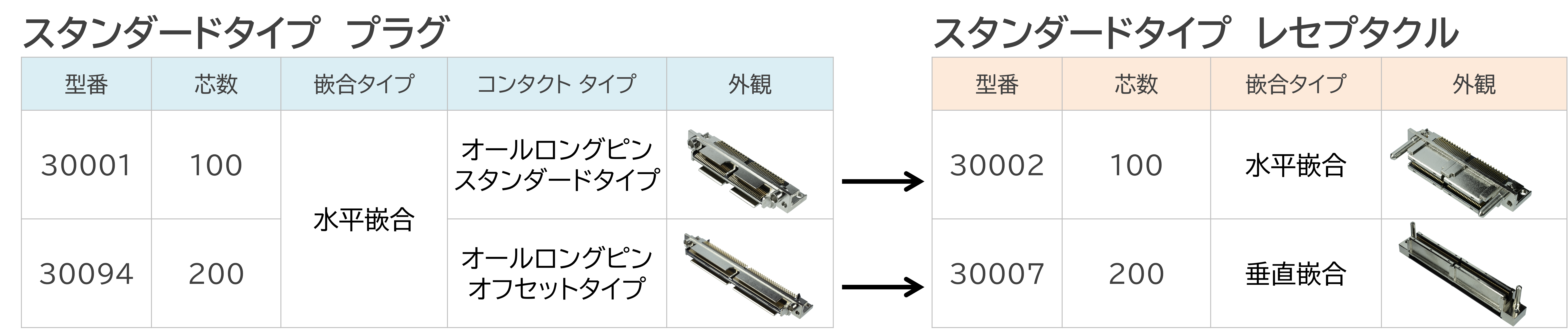 多くのアプリケーションに対応した堅牢なコネクタ(ポータブル機器や医療機器等)