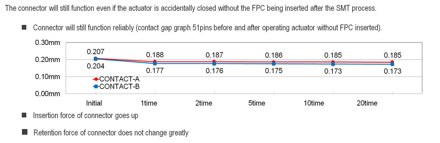Usability for closing actuator without FPC