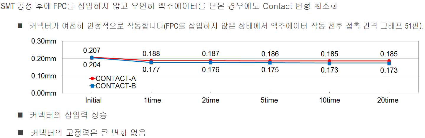 FPC 미삽입 상태에서도 액추에이터 닫기 조작 가능(단자 변형 최소화)