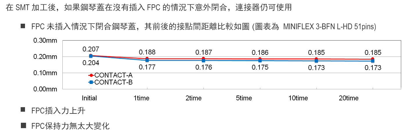 在沒有插入FPC的情況下關閉鋼琴蓋，連接器仍可使用